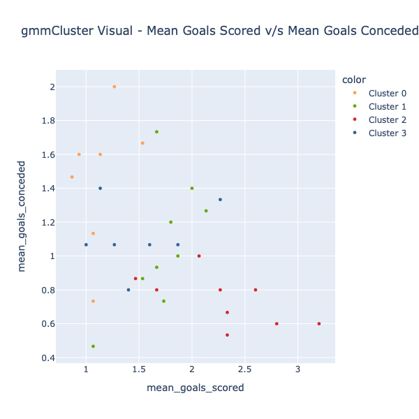 Mean Goal Scored - Mean Goal Conceded